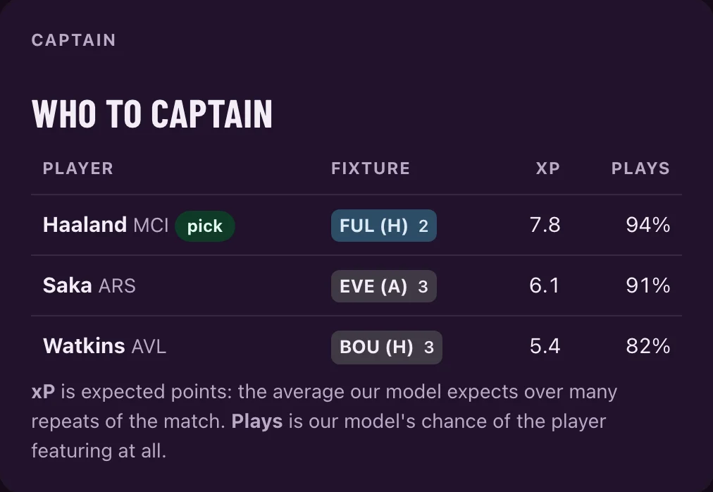 Captain table: Haaland is the pick on 7.8 expected points, ahead of Saka and Watkins.