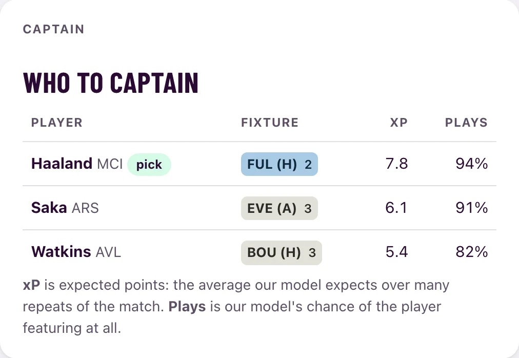 Captain table: Haaland is the pick on 7.8 expected points, ahead of Saka and Watkins.