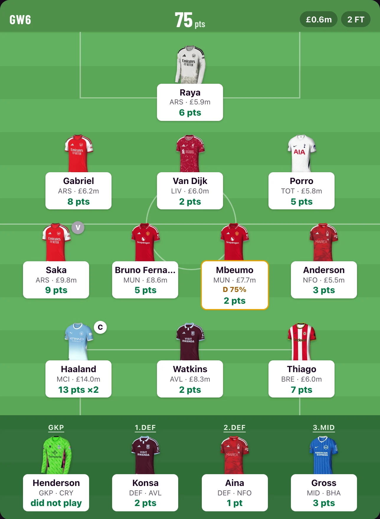 A squad on a pitch with prices, points, a captain badge and a yellow flag on one doubtful player.