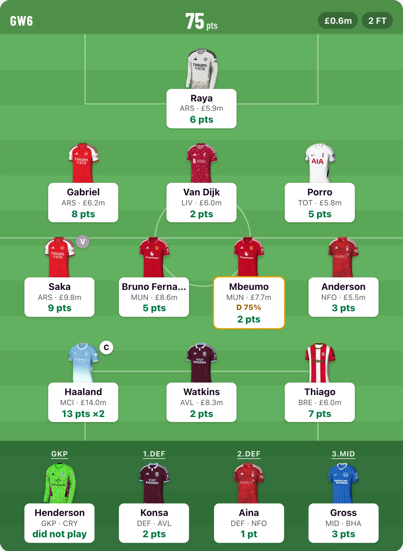 A squad on a pitch with prices, points, a captain badge and a yellow flag on one doubtful player.