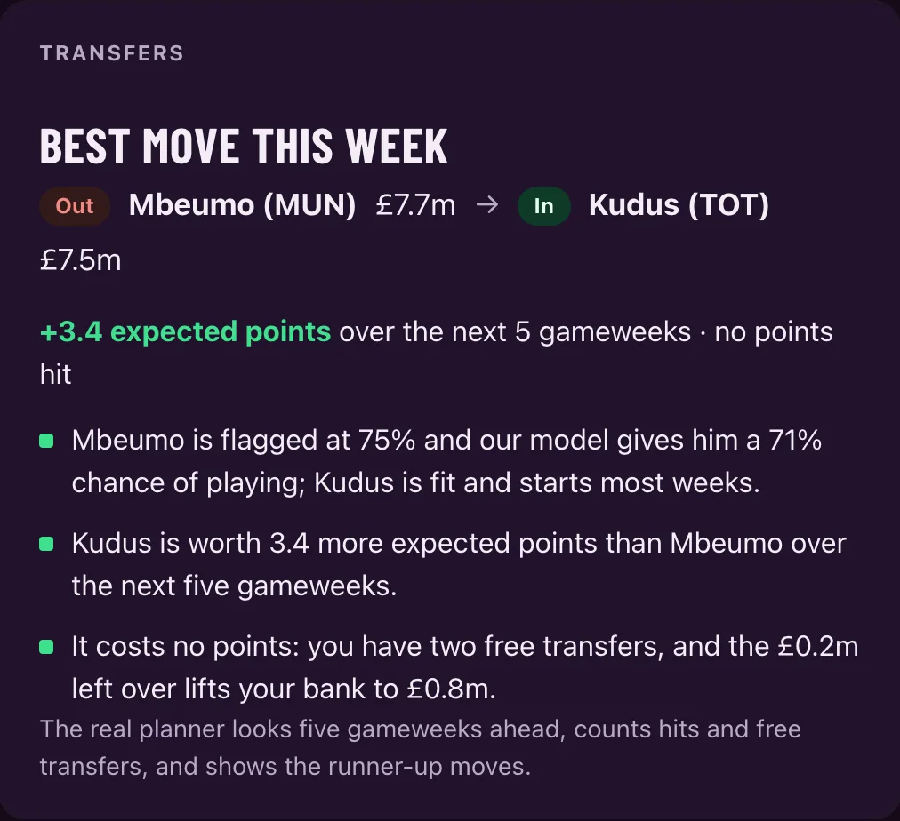 The best move this week: sell Mbeumo for Kudus, worth 3.4 expected points over five gameweeks with no hit.