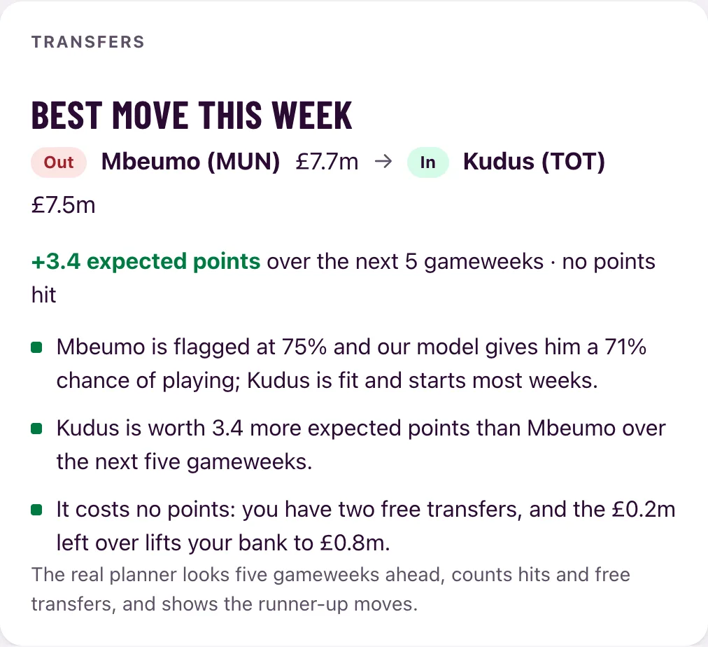 The best move this week: sell Mbeumo for Kudus, worth 3.4 expected points over five gameweeks with no hit.